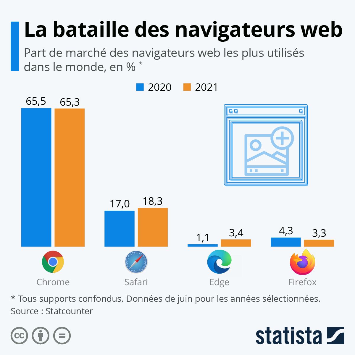 ChanPerco's tweet image. #Infographie: La bataille des #navigateurs web.
Largement en tête, Google Chrome s&apos;accapare toujours plus de 65 % des parts de marché, tandis que Safari - préinstallé sur l&apos;ensemble des appareils Apple - s&apos;offre la deuxième place avec 18,3 % des parts  buff.ly/3eSZEbZ