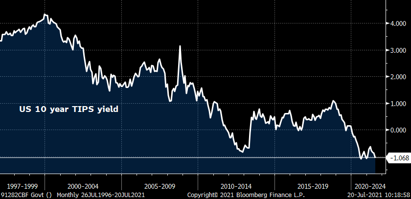 As #RealYields approach all time lows and UST nominal yields back below 1.2%, bonds are sending a message that growth has peaked. With the #S&P only 3% off all-time highs, there could be more pain for equities to come. Nick Watson #MultiAsset