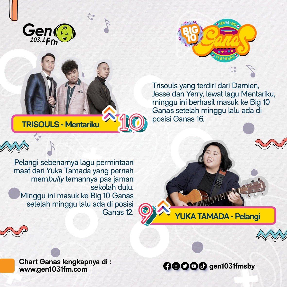 gen1031fmsby's tweet photo. Sobat GEN!! Ada yang baru nih di chartnya #GanasWaniPooll posisi #6 - #10 minggu ini.
Lagu jagoanmu masuk chart nggak? Share di bawah dong, @Farras_ardiana kepo nih.
#gen1031fmsby
#trisouls
#yukatamada
#suarakayu
#virgoun
#duljaelani
#giringganesha
#bclsinclair https://t.co/9yU0HWBtev