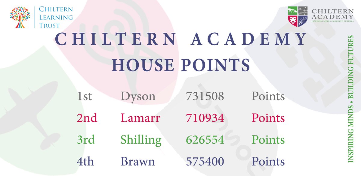 ChilternA's tweet photo. Take a look at our Chiltern Academy House Points Leader Board as we reach the end of the academic year.

Congratulations DYSON https://t.co/pYkKBiJFSJ