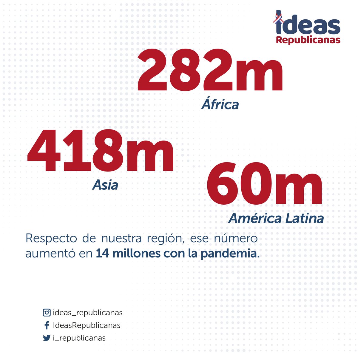 i_republicanas's tweet photo. ℹ️ #DatoIR
Cerca de 768 millones de personas sufrieron de hambre en 2020.

Las cifras fueron reveladas ayer por la ONU para la Alimentación y la Agricultura, resaltando en cómo los indicadores han empeorado a través del tiempo y sobre todo con el impacto del covid-19. https://t.co/wJrnh77V0v