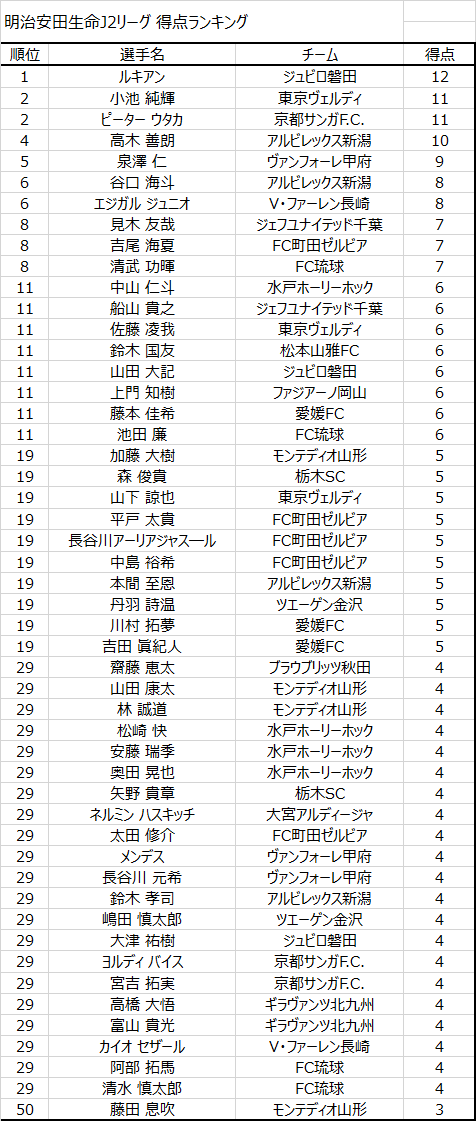 Jリーグstats J2得点ランキング 第23節終了時点 1 ルキアン ジュビロ磐田 12ゴール 2 小池純輝 東京ヴェルディ 11ゴール 2 ピーター ウタカ 京都サンガf C 11ゴール Jlstats Jリーグ J2 J2得点ランキング T Co 9l6at9kbzx Twitter