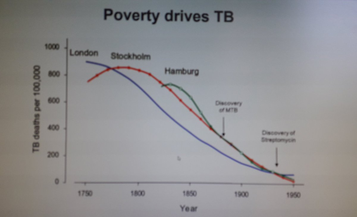 Poverty causes TB, and TB causes poverty. Social determinants & stigma of #TB at infectious diseases mtg @NorthMcrGH_NHS @WythenshaweHosp with @DrTomWingfield & @_KritikaDixit .