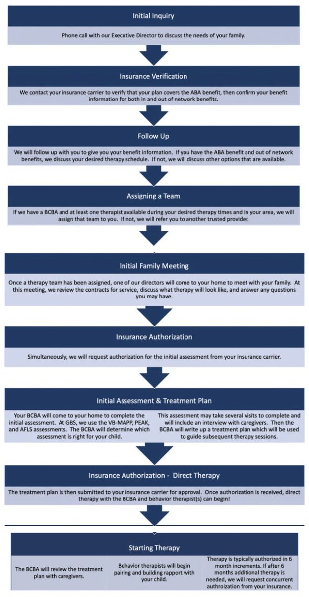 GrahamBehavior's tweet image. Looking to start #ABAServices? 
Here’s a breakdown on how the process works!

#UnderstandingTheProcess #TheMoreYouKnow #ABACanHelpWithThat