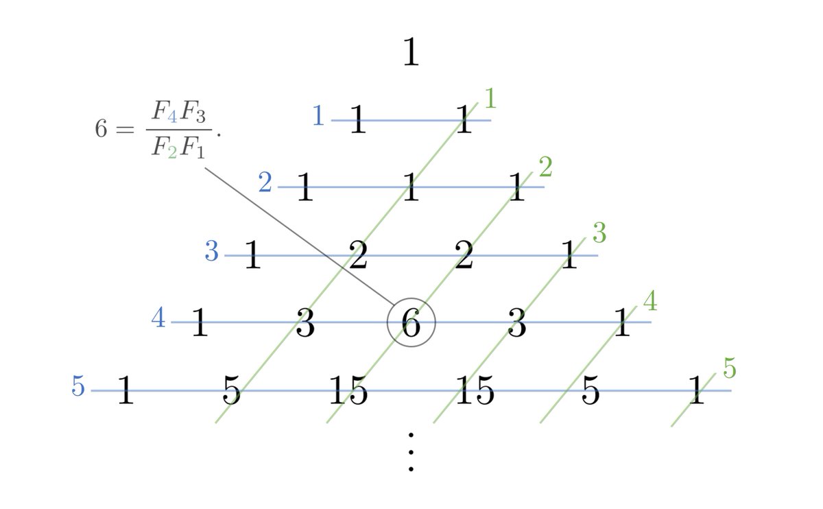 フィボナッチ数の累乗を並べた数列の漸化式と,  エフ二項係数との対応.