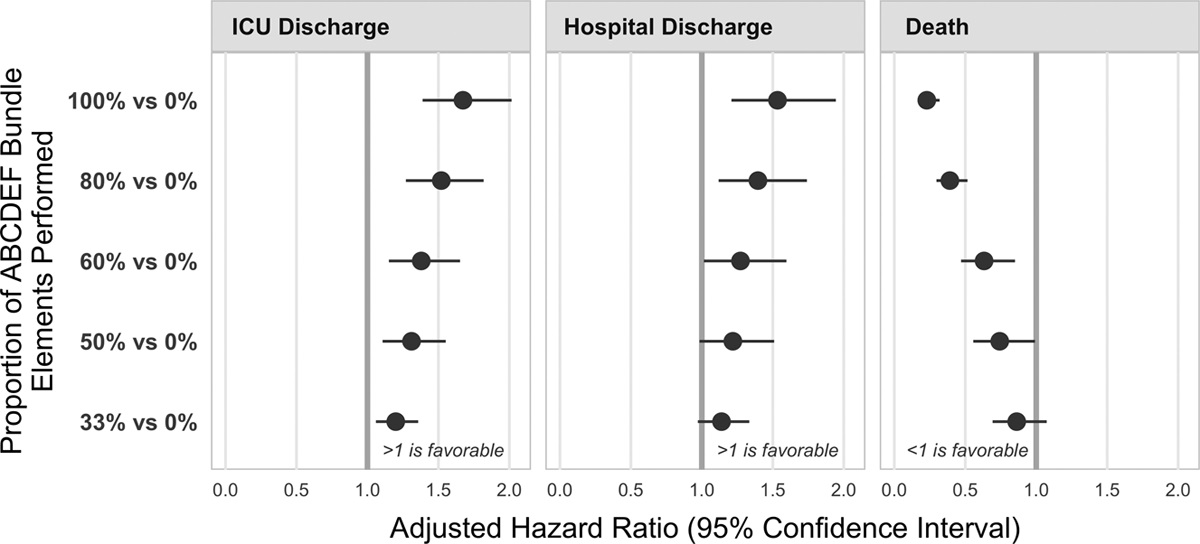 #SCCM50years @MatthewMartMD et al: ICU Survivorship—Relationship of #ICUDelirium, Sedation, Dementia, & Acquired Weakness Link: ow.ly/RtB250FyOUT #CritCareMed @SCCM @BrendaPun @pratikpande15 @WesElyMD Fig: ⬆️ performance #ABCDEF bundle= ⬇️ mortality ⬆️ discharge