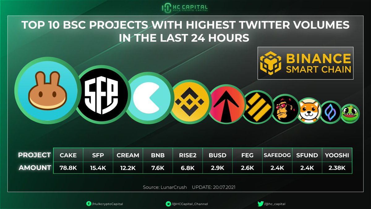 Top 10 #BSC projects with highest Twitter Volumes in the last 24H 

$CAKE $SFP $CREAM $BNB $RISEZ $BUSD #SafeDogearmy  $SFUND $YOOSHI

<a href="/SafeDoge/">SafeDoge</a> #SafeDoge