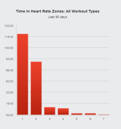 Alan_Couzens's tweet photo. Thanks! Yes, vast majority Z1-2 (~120bpm avg). Average of just over 3hrs/day (~22hrs/wk) with 5 x 7+hr big days in the last 2 blocks. 

About 10hrs totals (4% of the load) in and around LT2 for the last 3mo (~40 min/wk)  #BuildingThatBase #WhatItTakes https://t.co/MKoaZLLeYX