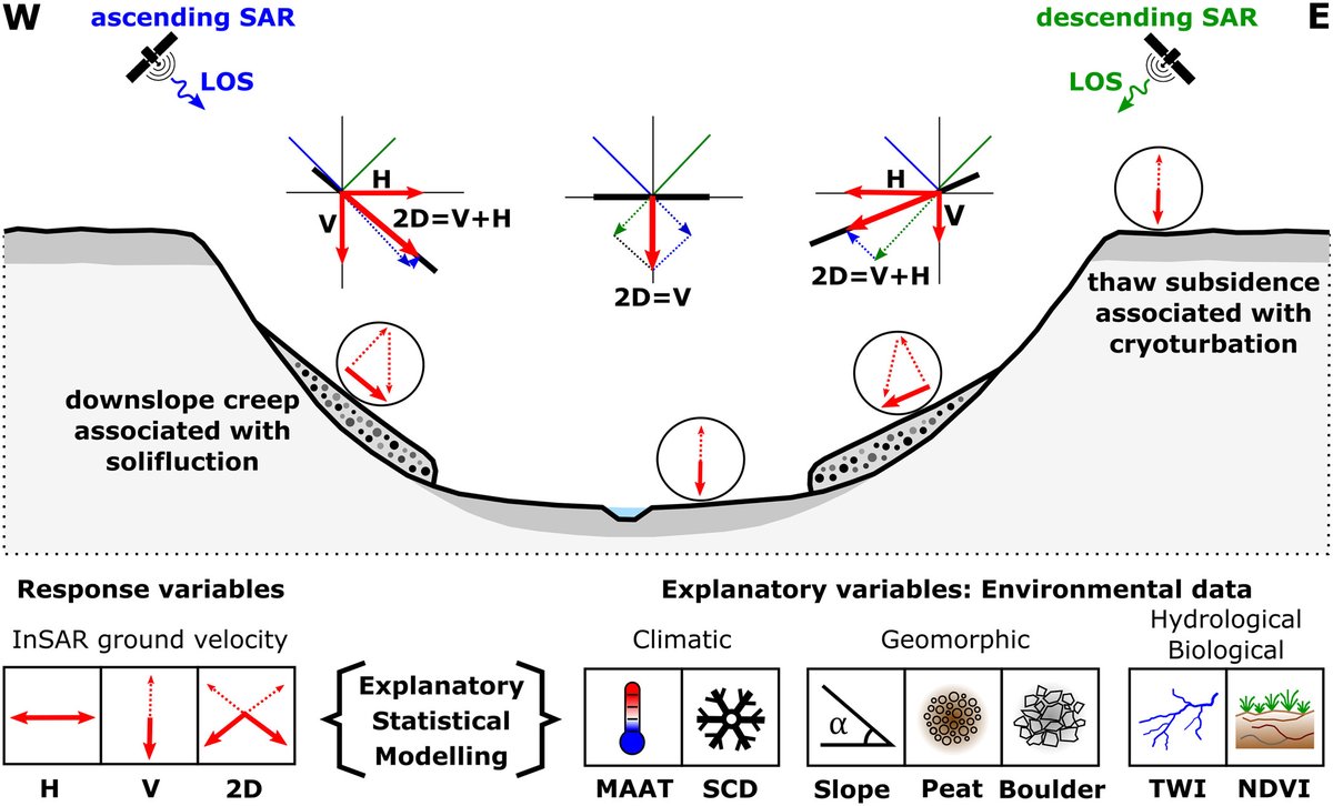 «Environmental Controls of InSAR‐Based Periglacial Ground Dynamics in a Sub‐Arctic Landscape» New paper out!
#InSAR #permafrost <a href="/NORCEresearch/">NORCE</a> <a href="/UNISvalbard/">UNIS</a> <a href="/UiTNorgesarktis/">UiT Norges arktiske universitet</a> <a href="/ESA_EO/">ESA Earth Observation</a> <a href="/UniOulu/">University of Oulu</a> <a href="/helsinkiuni/">University of Helsinki</a> <a href="/JGREarthSurface/">JGR-Earth Surface</a>