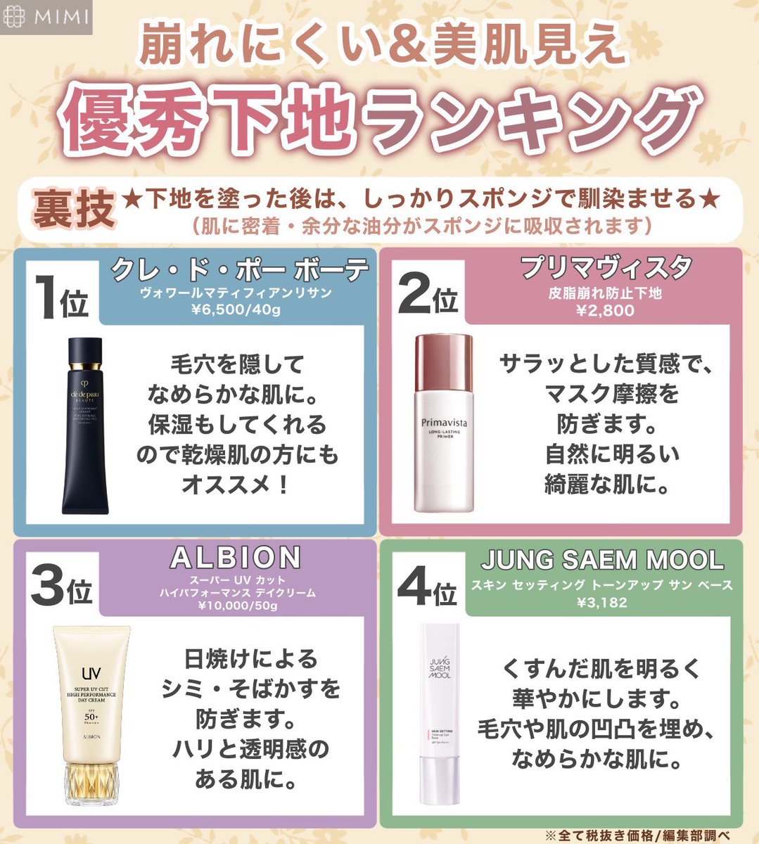 Mimitv 公式 V Twitter 夏におすすめ下地ランキング ここ最近話題 になった商品を中心におすすめ下地をご紹介 クレドは少し高めですが 何度も話題になるほど優秀です ジョンセンムルの下地は 宮脇咲良さんがステージメイク 動画で紹介して話題に あなた Mimitv 公式 V Twitter 夏におすすめ下地ランキング ここ最近話題 になった商品を中心におすすめ下地をご紹介 クレドは少し高めですが 何度も話題になるほど優秀です ジョンセンムルの下地は 宮脇咲良さんがステージメイク 動画で紹介して話題に あなた
