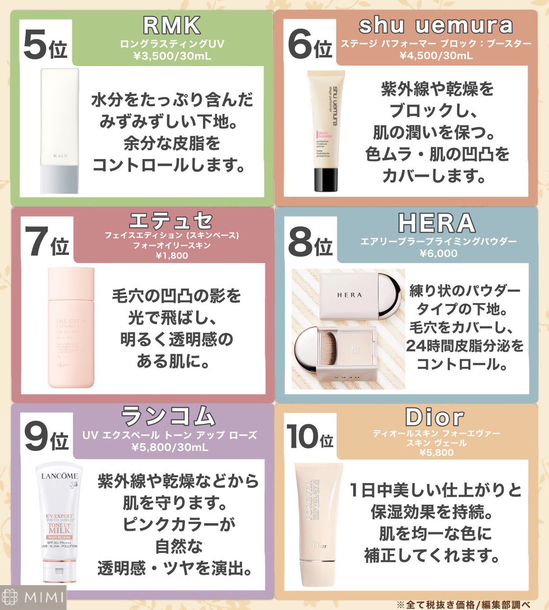 Mimitv 公式 V Twitter 夏におすすめ下地ランキング ここ最近話題 になった商品を中心におすすめ下地をご紹介 クレドは少し高めですが 何度も話題になるほど優秀です ジョンセンムルの下地は 宮脇咲良さんがステージメイク 動画で紹介して話題に あなた Mimitv 公式 V Twitter 夏におすすめ下地ランキング ここ最近話題 になった商品を中心におすすめ下地をご紹介 クレドは少し高めですが 何度も話題になるほど優秀です ジョンセンムルの下地は 宮脇咲良さんがステージメイク 動画で紹介して話題に あなた