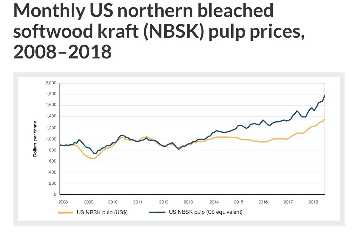 Subsidies supplied by NB Power for six mills began in January 2012 to help companies struggling with low pulp and paper prices. As markets improved (green line) the subsidies remained.