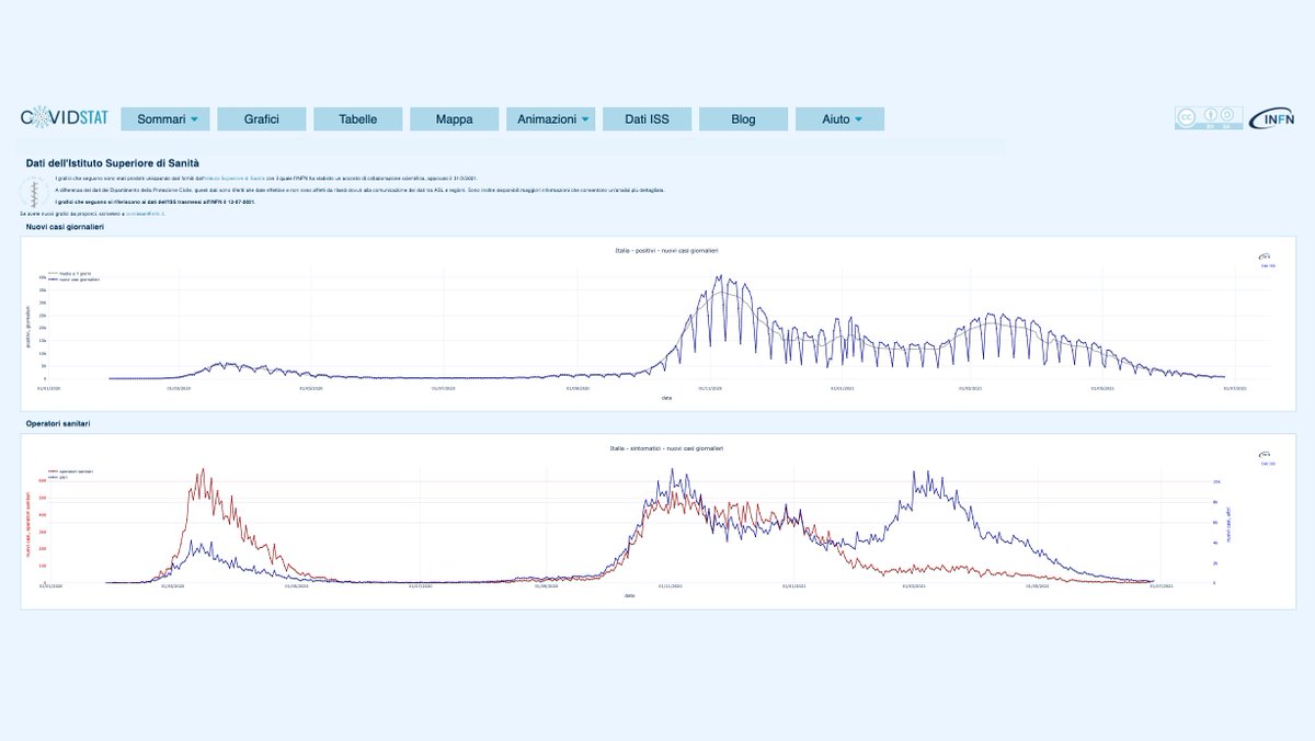 Il sito <a href="/covidstat_infn/">CovidStat</a>, che propone un quadro aggiornato della situazione #covid19 in Italia, è stato aggiornato con una nuova sezione che presenta un'analisi dei dati forniti da <a href="/istsupsan/">Istituto Superiore di Sanità</a> con il quale l'INFN ha stabilito un accordo di collaborazione.
➡️ covid19.infn.it/iss/