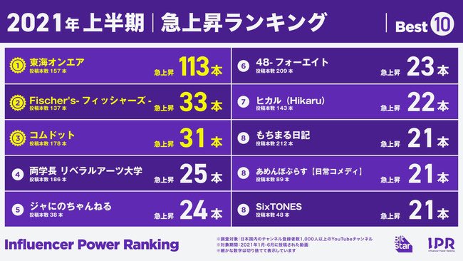 kk___hk__'s tweet photo. ストチューブ48本中21本が急上昇🙌めでたい、、！！ https://t.co/pSJ8x1PwaZ
