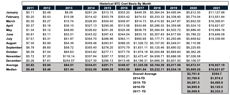 JSCCapital's tweet image. 0/ With $BTC fighting with $30K theres a lot of parallels being drawn to the $6K level from 2H18.

The theoretical cost basis from June-Nov '18 was $5,126 and BTC traded at an average ~27.4% premium over that time to that level.