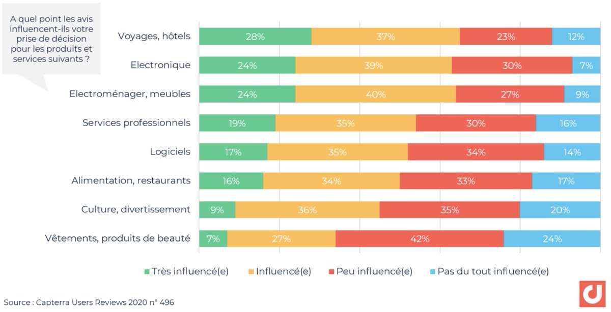 55% des consommateurs font "très confiance" ou "généralement confiance" à un avis en ligne. Pour  certains secteurs, la prise de décision d’achat est “très influencée” ou “influencée” par les avis.
blog.digimind.com/fr/insight-dri…