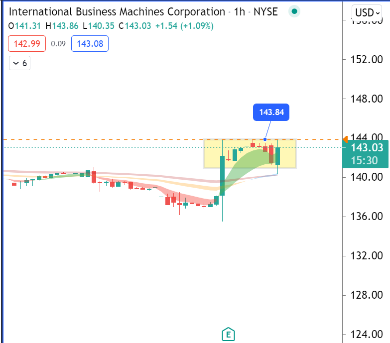 ripster47's tweet photo. $IBM 
#addidea 
Break of 144 PM highs will be trigger to buy calls
150c monthlies or 145 weeklies https://t.co/5QWcxgv8NR