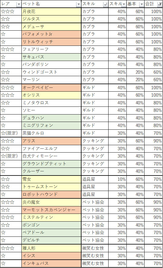 Zabin Esp ペットアルバイト効率一覧2107ほぼ完成版です 橙が一番おすすめのペット 黄色が橙と同効率のペット 緑がコスパのいいペットです 主観込み 協力いただいた方々ありがとうございました ジミーと第4の使途の基礎効率だけ不明 情報