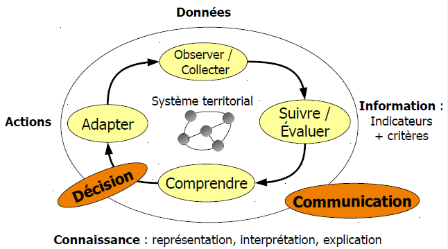 ➡Le #Cerema accompagne <a href="/NantesMetropole/">Nantes Métropole</a> pour créer un observatoire de la #mobilité. 
Objectifs: faciliter le recueil et l’exploitation des données sur la métropole, produire de la connaissance accessible à tous, faciliter l’évaluation des politiques
cerema.fr/fr/actualites/…