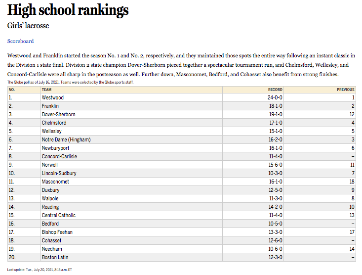 Trevor Hass (@trevorhass) on Twitter photo Final girls' lax Top 20, via <a href="/GlobeSchools/">Boston Globe Schools</a>: bostonglobe.com/sports/high-sc…
1 Westwood
2 Franklin
3 D-S
4 Chelmsford
5 Wellesley
6 NDA
7 Newburyport
8 C-C
9 Norwell
10 L-S
11 Masco
12 Dux
13 Walpole
14 Reading
15 Central Cath
16 Bedford
17 Feehan
18 Cohasset
19 Needham
20 Boston Latin Final girls' lax Top 20, via <a href="/GlobeSchools/">Boston Globe Schools</a>: bostonglobe.com/sports/high-sc…
1 Westwood
2 Franklin
3 D-S
4 Chelmsford
5 Wellesley
6 NDA
7 Newburyport
8 C-C
9 Norwell
10 L-S
11 Masco
12 Dux
13 Walpole
14 Reading
15 Central Cath
16 Bedford
17 Feehan
18 Cohasset
19 Needham
20 Boston Latin