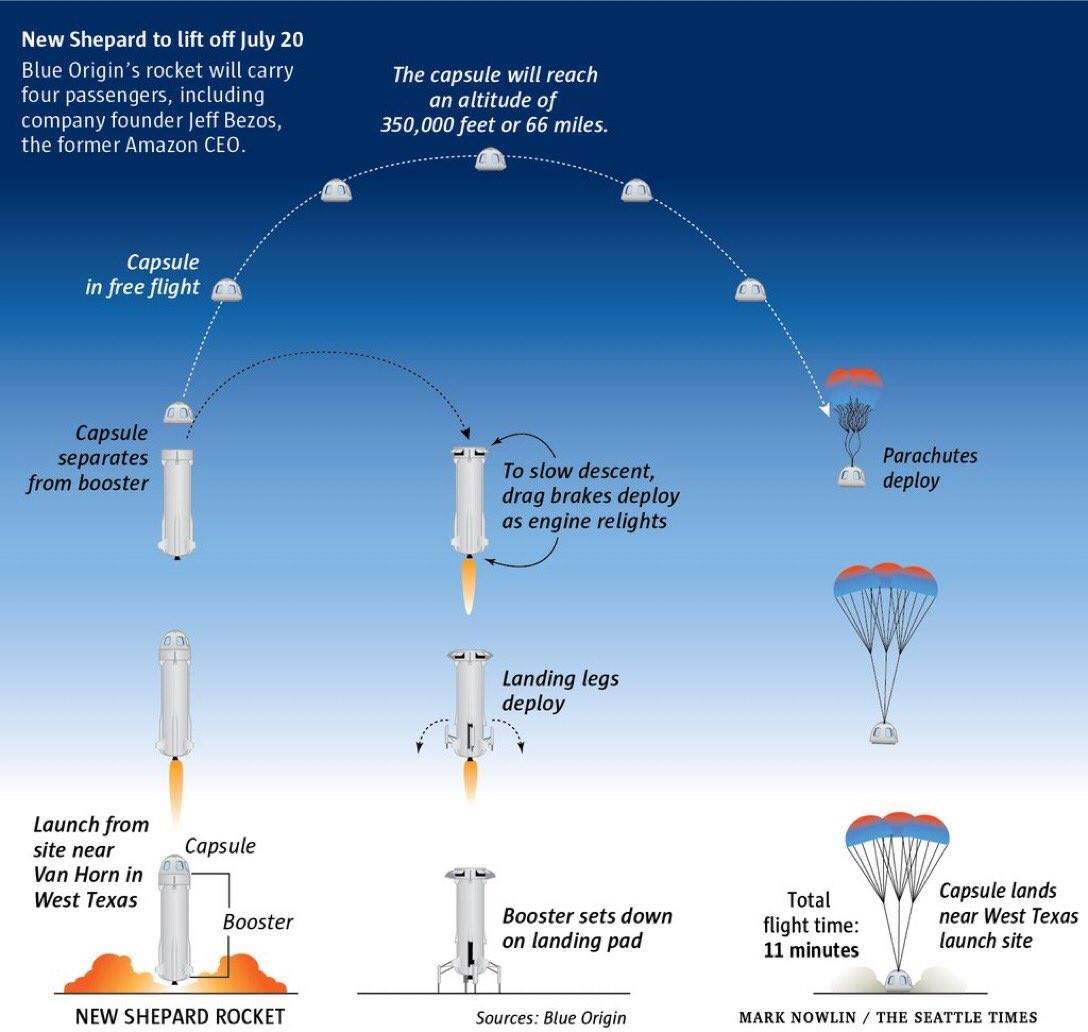 cheahwc's tweet image. Space tourism rivalry 
July 20, Amazon and Blue Origin founder world’s richest man Jeff Bezos launches Blue Shepard to the edge of space today.