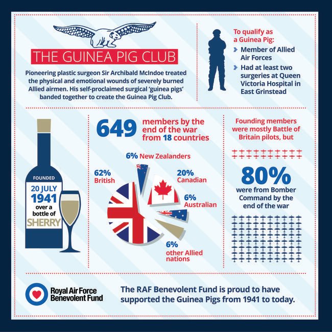 RAFBF's tweet photo. The Guinea Pig Club, formed in July 1941, began with only 39 patients and then grew to 649 patients from all over the world by the end of the war.
Learn more about the Guinea Pig Club and it's history ➡️ https://t.co/v0S3sfbMnm
#GPC80 #Guineapigclub #RAFBF https://t.co/SZ2VytOwnj