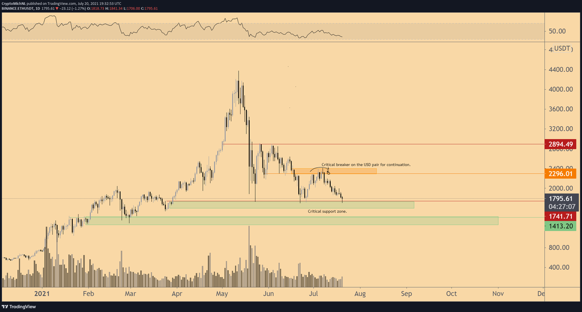 CryptoMichNL's tweet photo. #Ethereum is back at support after rejecting at $2,400, a crucial area. https://t.co/AZ3hq6Avgh