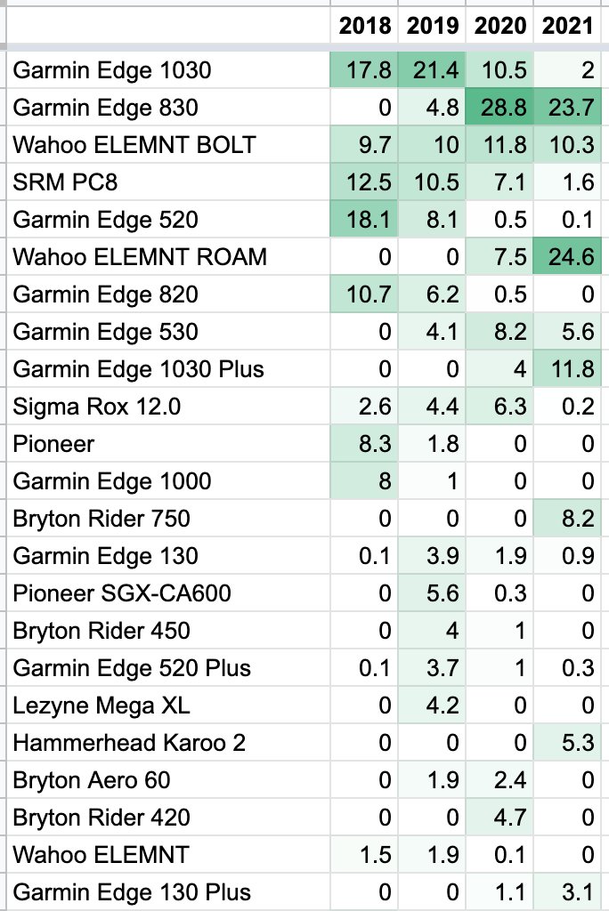 Device usage in world tour races in percentages based on strava activities