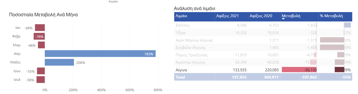 OmniCFO's tweet photo. Σημαντικά μειωμένες οι ακτοπλοϊκές αφίξεις στην Αίγινα σε σχέση με το 2020 (-39% από την αρχή του έτους) https://t.co/yk88JWTKYX #PowerBI #Αίγινα https://t.co/3GJ2G44Hh4