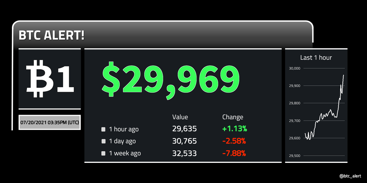 btc_alert's tweet photo. 🔼 ₿1 = $29,969 (15:35 UTC)
$BTC prices rise!
Currently rising but change since midnight: -2.75%
#Bitcoin $btcusd #btcusd #btc https://t.co/Dtz9JsWeCV