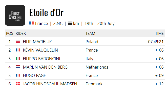 FirstCycling's tweet photo. Full results of #etoiledor
https://t.co/BFZlcdHvpu https://t.co/fAQ4aV78JX