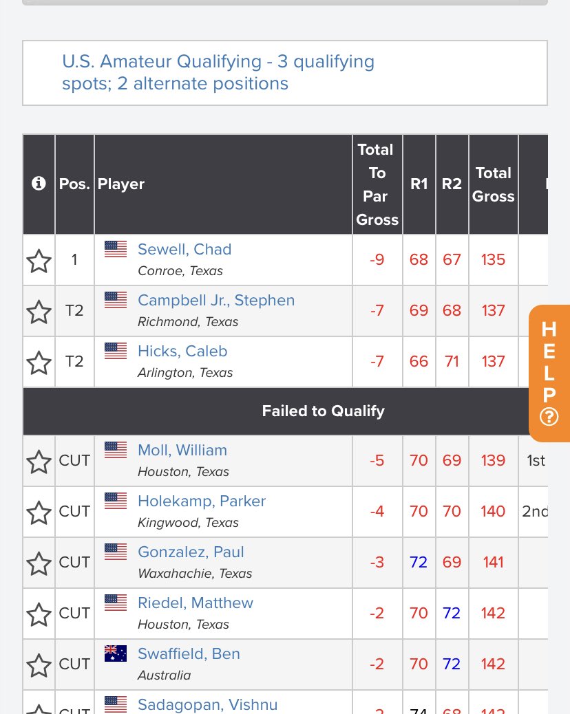 BearkatsMGolf's tweet photo. Another Bearkat win!! Chad Sewell wins US Amateur qualifying in Houston! #EatEmUpKats https://t.co/rLb72tIUeP