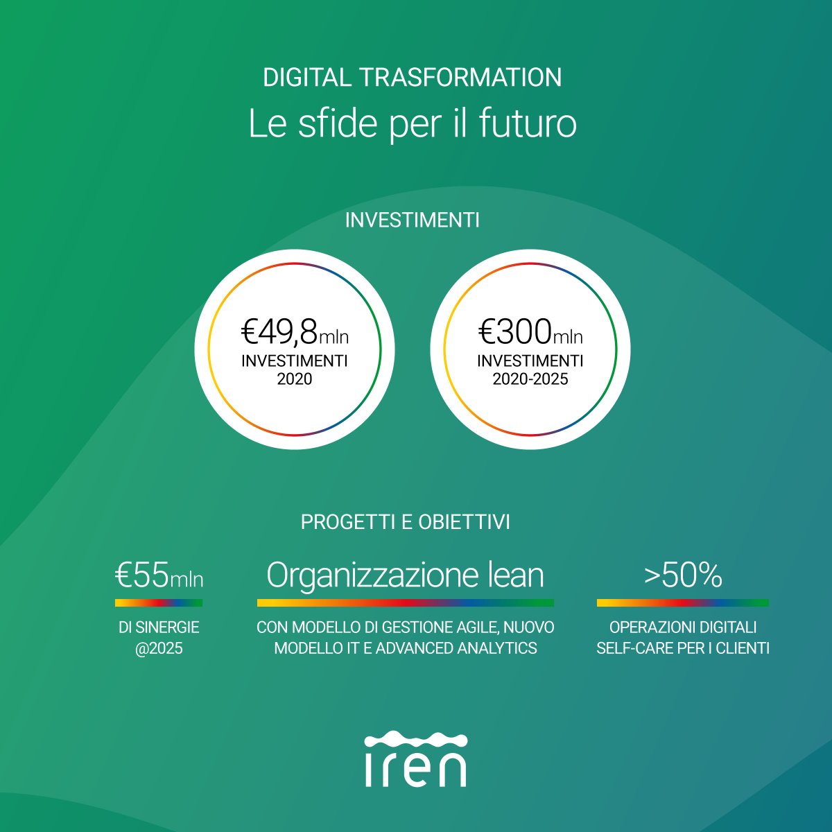 gruppoiren's tweet photo. Il #futuro che immaginiamo è abitato da #smartcities, usa solo #energiasostenibile e offre massima efficienza nell’uso delle #risorse. Scopri sul #BilanciodiSostenibilità come abbiamo trasformato il 2020 nell’anno prima del futuro 👉 https://t.co/5CXm32WEJy #QuelloCheConta https://t.co/UddCnIQdnk