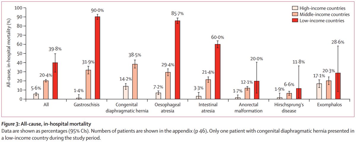 2 in 5, 1 in 5, 1 in 20—chances of dying from a gastrointestinal congenital anomaly in low, middle, and high-income countries.

#SDG 3.2 to end preventable deaths in neonates and children &lt;5 by 2030 is unachievable without urgent action, study suggests: hubs.li/H0SGPJt0