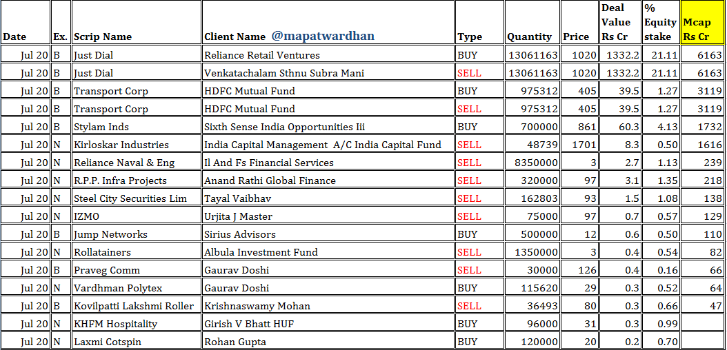 MAPATWARDHAN's tweet photo. *Today's IMP bulk / block deals*
#Bulk #Block #NSE #BSE #Exchange #JustDial #TCI #Stylam #KirloskarInds #RelianceNaval #RPPInfra #SteelCity #IZMO #JumpNetworks #Rollatainers #Praveg #VardhamanPolytex #Kovilpatti #KHFM #LaxmiCotspin https://t.co/wDZWGVp3WS
