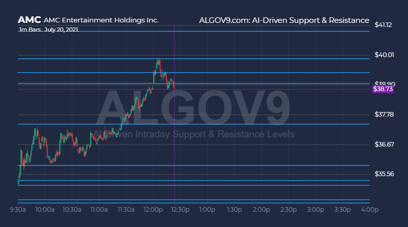 0xVIJAL's tweet photo. $AMC Clean break over the $37.4 price level this morning.  A break over $39.90 could send the price higher to $41 by close.  Stock currently up 13% today.

➡️ https://t.co/tdgoeHLewM https://t.co/P63Hx4AroS