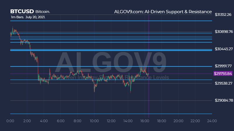 0xVIJAL's tweet photo. #Bitcoin $BTCUSD $BTC Market makers and crypto whales alike keeping bitcoin from breaking the $29.6k support level.  Careful below as next support level not until $28.7k.

➡️ https://t.co/tdgoeHLewM https://t.co/SNHepET2i5
