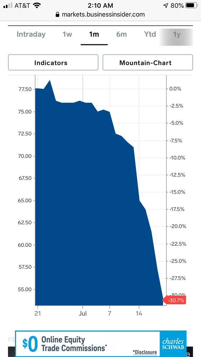 AMCScam's tweet image. I’ve found something falling even faster than the IQ of $AMC apes... AMCs 2027 bond

Note how the sell-off accelerates the day (7/6) Aron pulled the plug on the 25M share offering. It’s almost like AMC needs cash and bondholders think it’ll go bankrupt. Apes hurt AMC #AMCScam