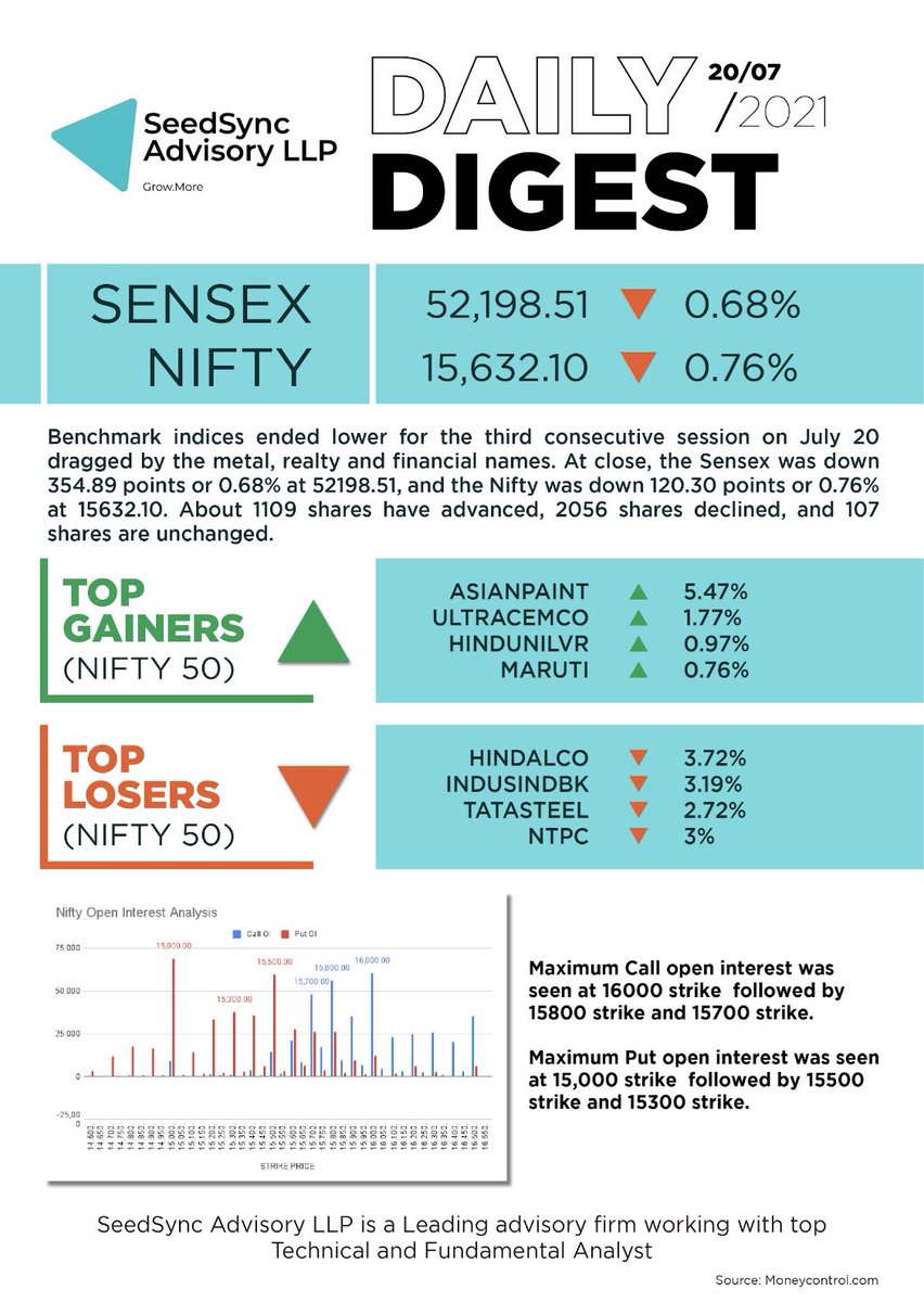 ssg_advisoryllp's tweet image. Seedsync Advisory’s Daily Digest!
#seedsync #advisory #topgainers #toplosers #sensex #nifty #asianpaints #ULTRACEMCO #HINDUNILVR #Maruti #hindalco #IndusIndBank #tatasteel #ntpc #share #comment #like