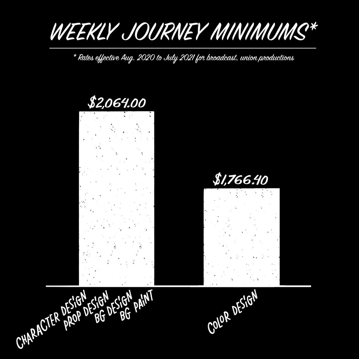 colordesign839's tweet photo. Why do Color Designers have a Journey rate that is valued nearly $300 less per week when compared to all other design crafts in our CBA? Perhaps history holds the answer... (⅓) https://t.co/5nWRRCB7S5
