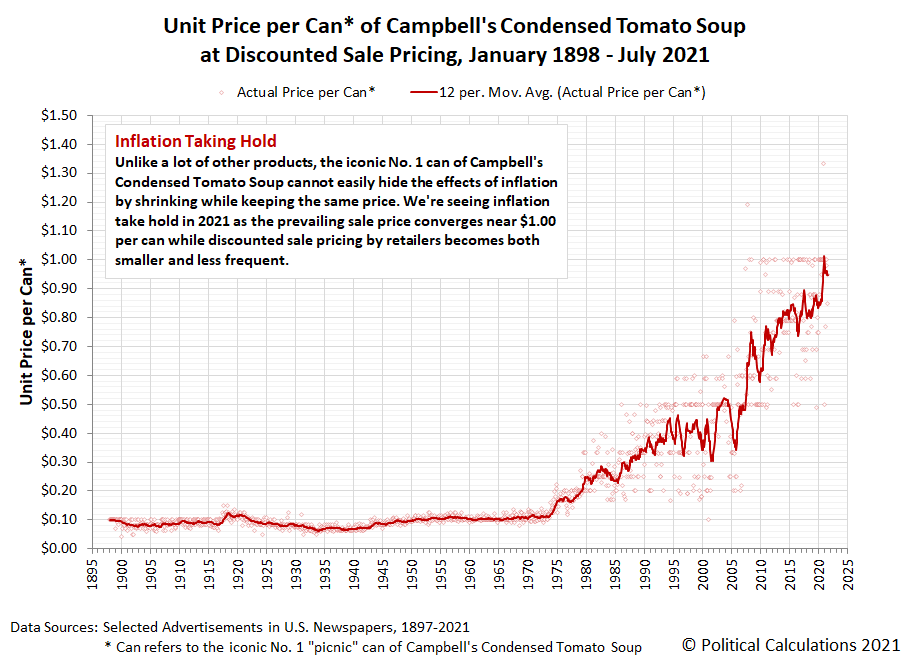 PPowerMatters's tweet photo. #Inflation is never transitory. Below is the price history consumers have paid for Campbell's Condensed Tomato Soup. The product rolled out onto grocery store shelves in the late 1800s.  Monetary inflation steals #purchasingpower. #purchasingpowermatters https://t.co/YF8CG85fhN
