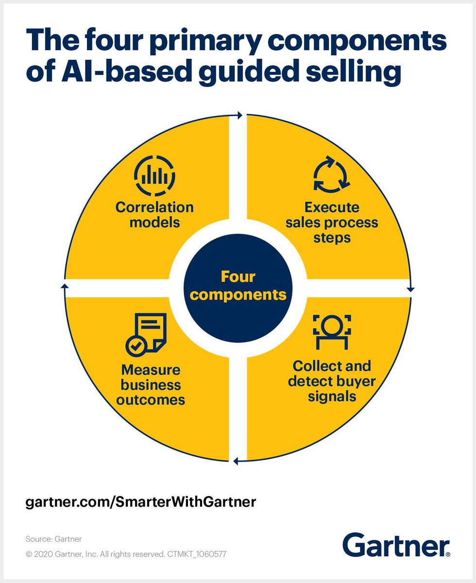 Per <a href="/Gartner_inc/">Gartner</a>, 60% of B2B sales organizations will transition from experience-based selling to data-driven selling by 2025.
#businessautopilot #nocode #artificialintelligencenow #ai #artificialintelligence #machinelearning #technology #datascience #deeplearning #automation