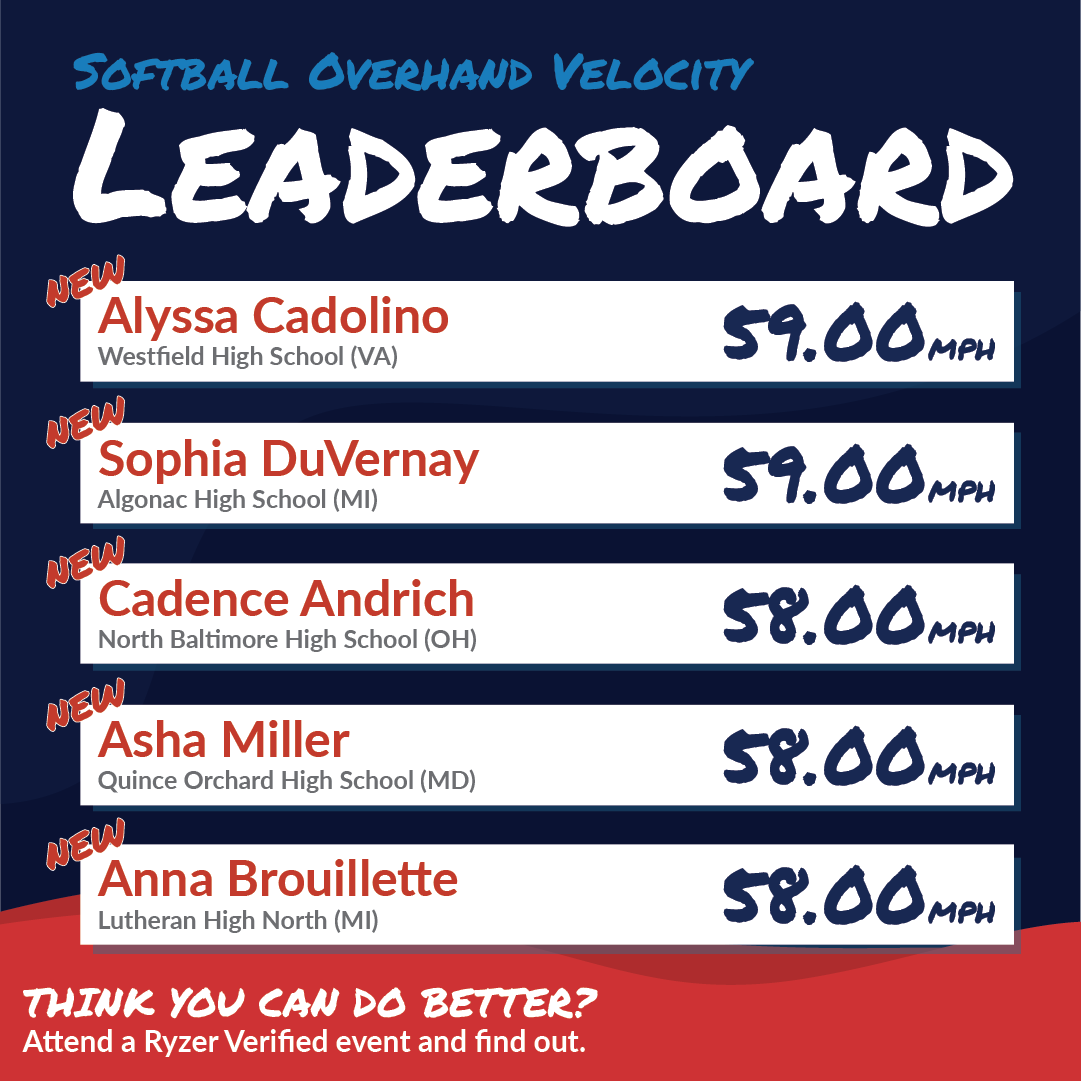 Ryzer's tweet photo. Our first Softball leaderboards are here! 🥎 Look at all those new #HighRyzers 👀 Think you can do better? Prove it at any Ryzer Verified event for your chance to be featured on our national leaderboards 📈
#Ryzer #RyzeUp #RyzerVerified #RyzerNation #RyzerLeaderboards https://t.co/iKr4ALYLUL