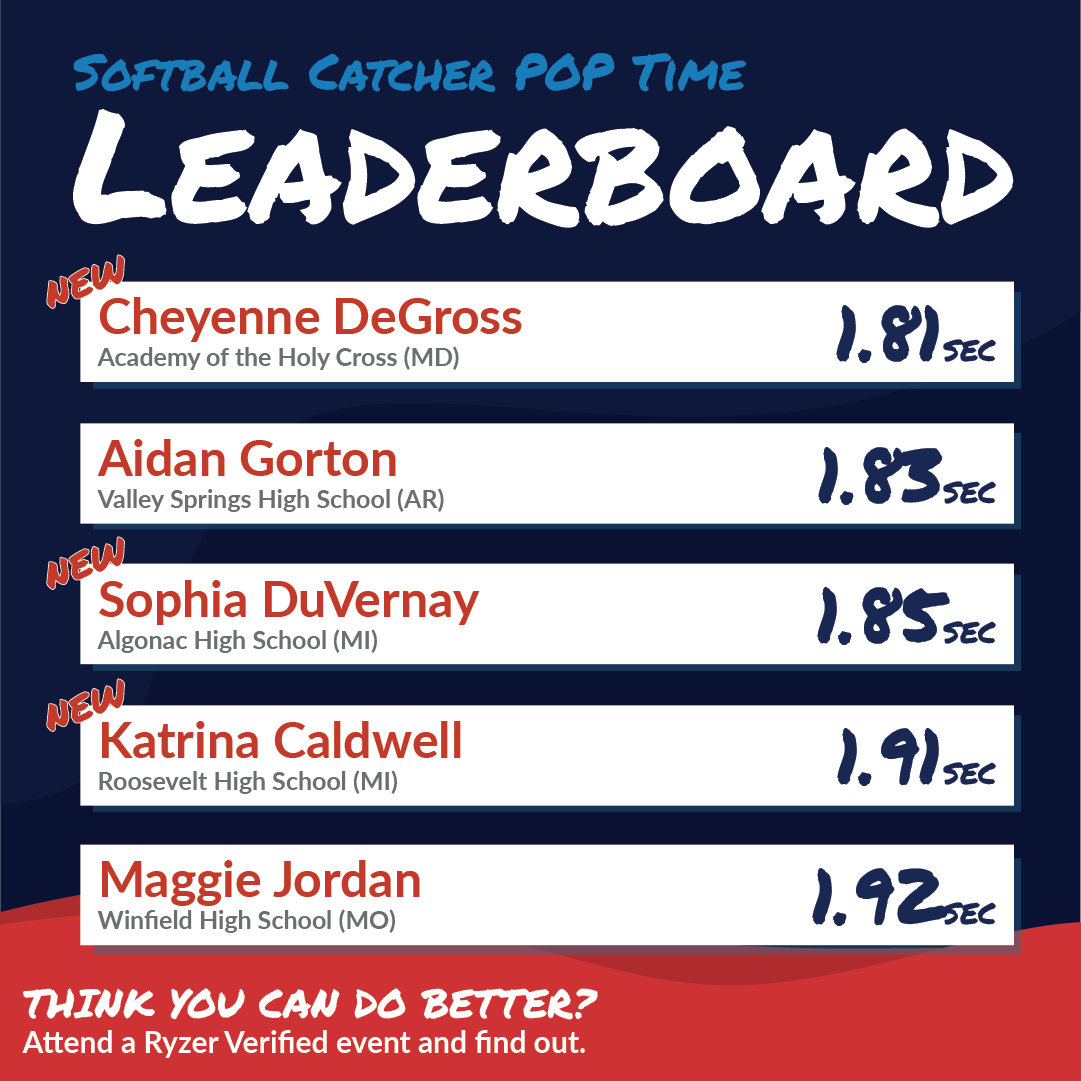 Ryzer's tweet photo. Our first Softball leaderboards are here! 🥎 Look at all those new #HighRyzers 👀 Think you can do better? Prove it at any Ryzer Verified event for your chance to be featured on our national leaderboards 📈
#Ryzer #RyzeUp #RyzerVerified #RyzerNation #RyzerLeaderboards https://t.co/iKr4ALYLUL