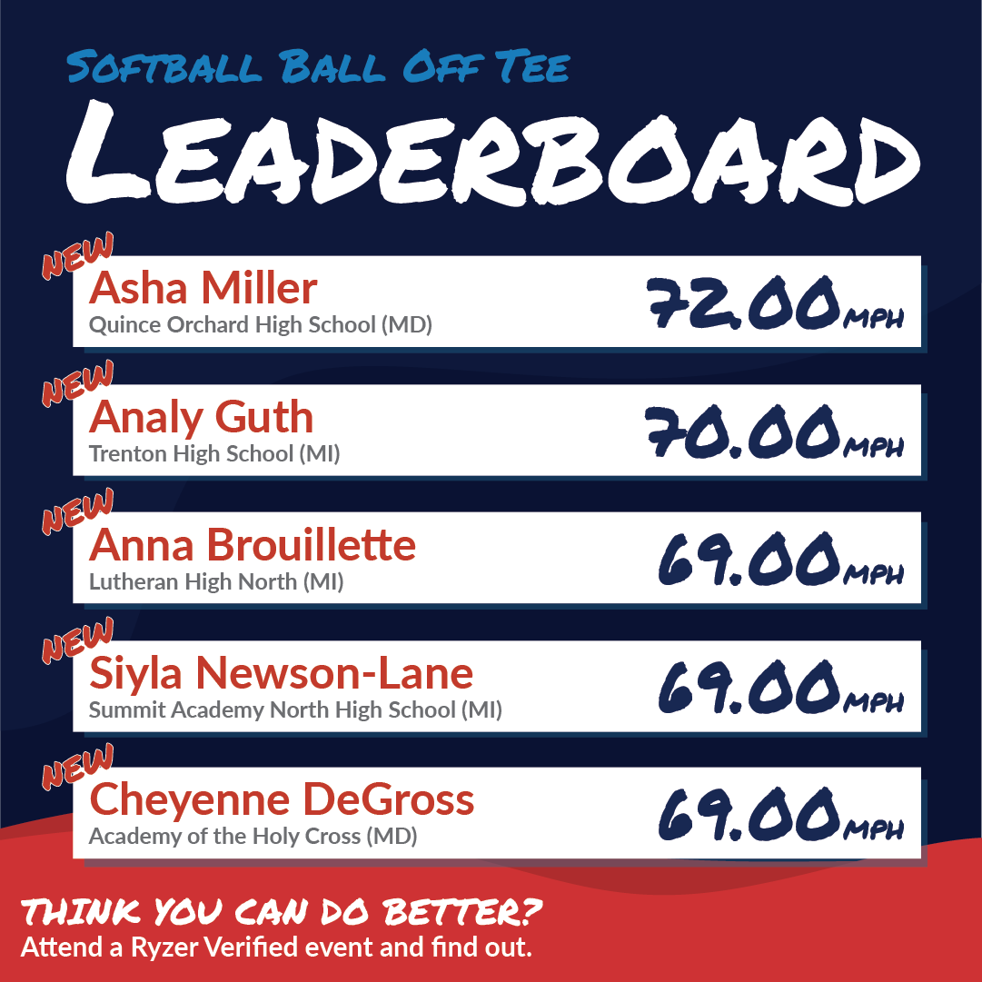 Ryzer's tweet photo. Our first Softball leaderboards are here! 🥎 Look at all those new #HighRyzers 👀 Think you can do better? Prove it at any Ryzer Verified event for your chance to be featured on our national leaderboards 📈
#Ryzer #RyzeUp #RyzerVerified #RyzerNation #RyzerLeaderboards https://t.co/iKr4ALYLUL