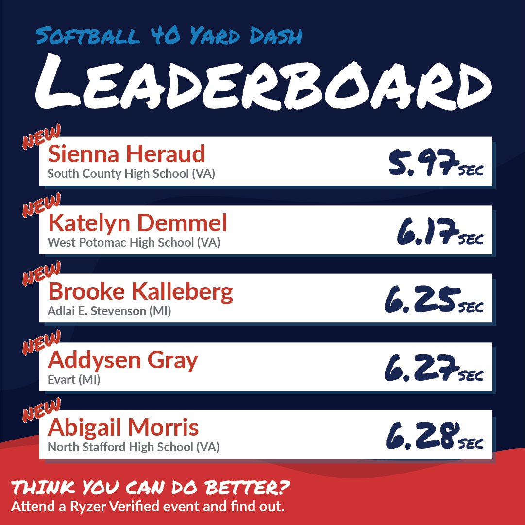Ryzer's tweet photo. Our first Softball leaderboards are here! 🥎 Look at all those new #HighRyzers 👀 Think you can do better? Prove it at any Ryzer Verified event for your chance to be featured on our national leaderboards 📈
#Ryzer #RyzeUp #RyzerVerified #RyzerNation #RyzerLeaderboards https://t.co/iKr4ALYLUL