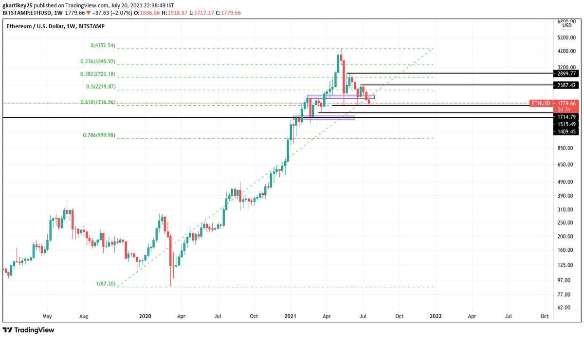 gkartikey25's tweet photo. ETHUSD- is trading at a very crucial level of 1780. ETH enjoys 61.8% important fibonacci support at 1700-1720 levels along with the horizontal support line. If ETH manages to close below 1700 we can see a downside to 1500-1400 levels in the coming days. https://t.co/s8y6l95x9Z