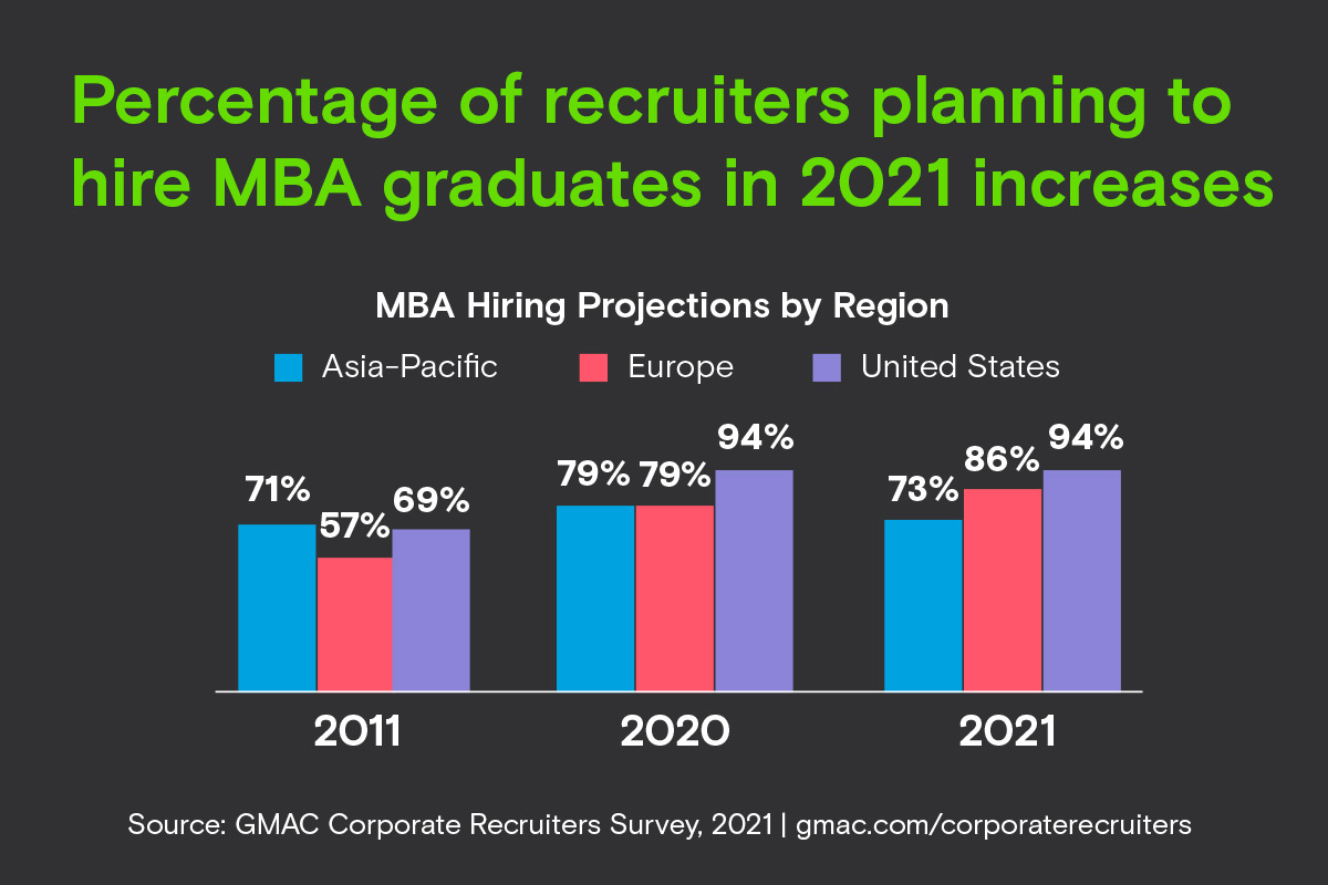 RahulChoudaha's tweet photo. Are employers hiring #MBA graduates? New research shows that percentage of recruiters planning to hire graduates of #businessschools has increased over the long-term and in the context of #COVID19 

https://t.co/oV3PP8gxkp

#hiring #Careers #career https://t.co/j0fVfuoV7h