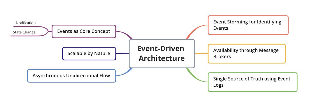 4. Что такое event в архитектуре. Event driven архитектура. Event-driven-система. Event driven architecture.