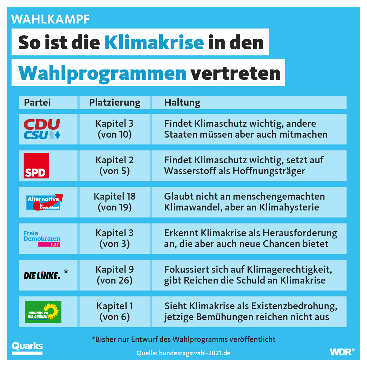 Das wichtigste politische Problem in Deutschland: Klima- und Umweltschutz, finden 28% der befragten Wähler:innen. Wir haben geschaut, wo das Thema in den Wahlprogrammen steht.